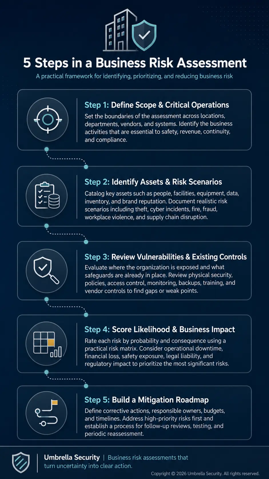 Physical Security Risk Assessment: Your Step-by-Step Guide