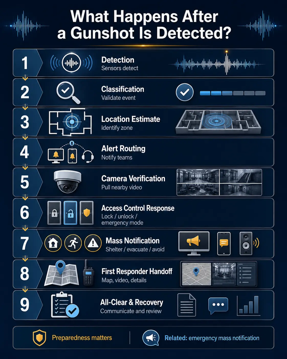 What happens after a gunshot is detected emergency response workflow
