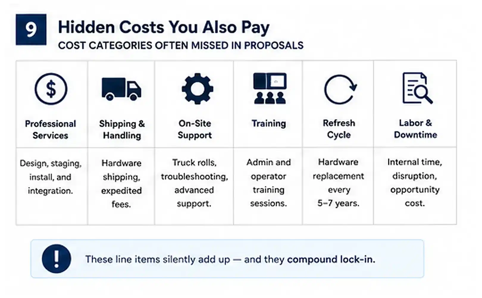 Hidden lifecycle cost categories buyers should model Hidden Verkada lifecycle costs: professional services, shipping, support, training, refresh, downtime