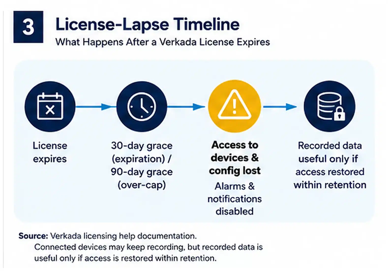 What happens after a Verkada license expires — operational timeline Verkada license expiration timeline: grace periods, then lost device access and disabled alarms
