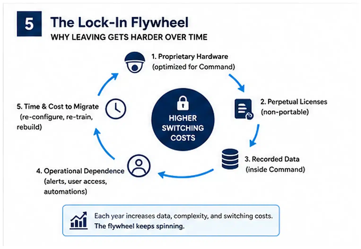 The Verkada lock-in flywheel Verkada lock-in flywheel showing proprietary hardware, licenses, data, dependency, and migration cost
