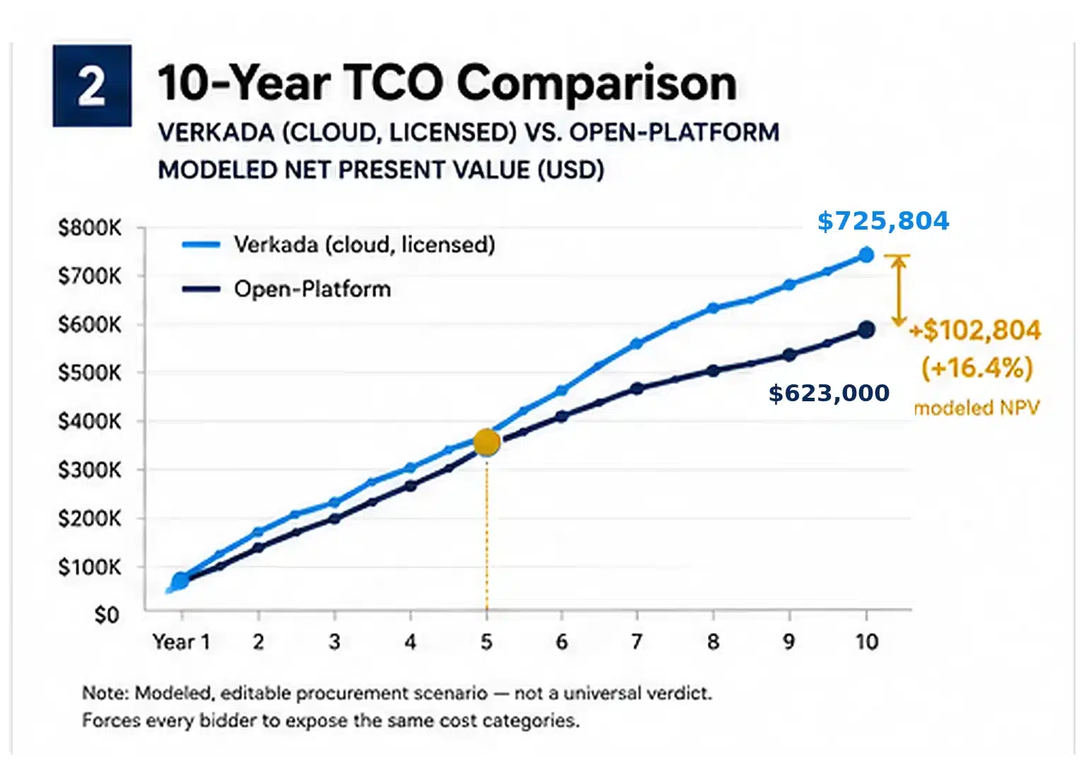 Verkada vs. open-platform: 10-year total cost of ownership comparison 10-year cost chart: Verkada $725,804 versus open-platform $623,000 modeled NPV
