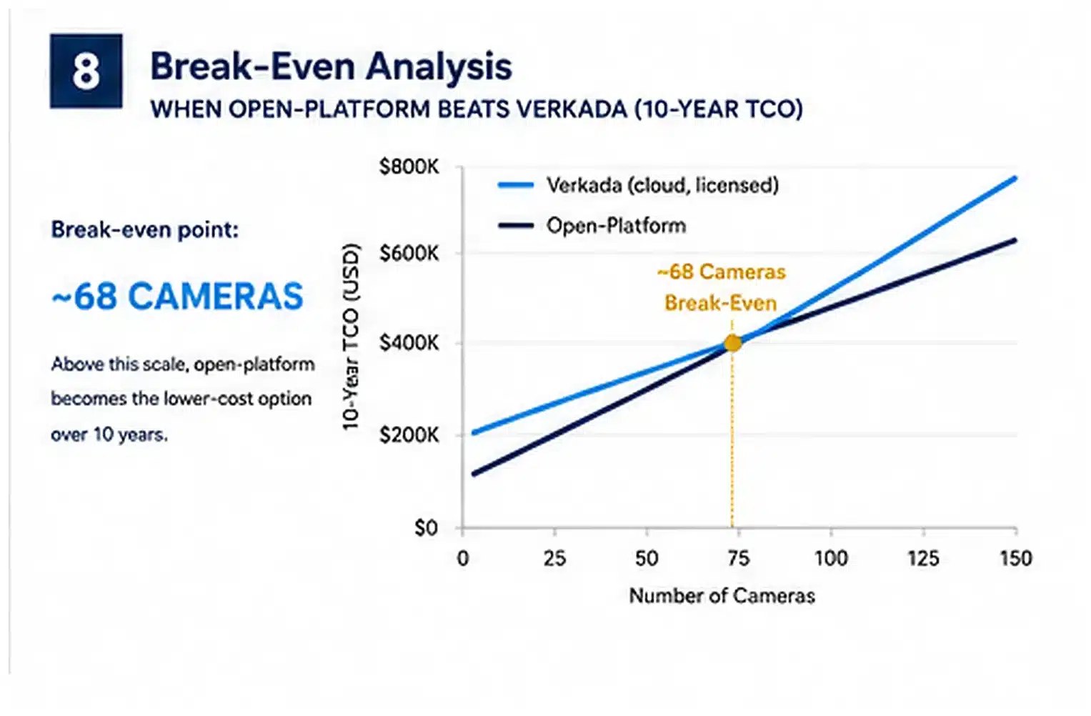 Modeled break-even camera count: Verkada vs. open-platform Break-even chart: open-platform becomes lower 10-year cost above about 68 cameras