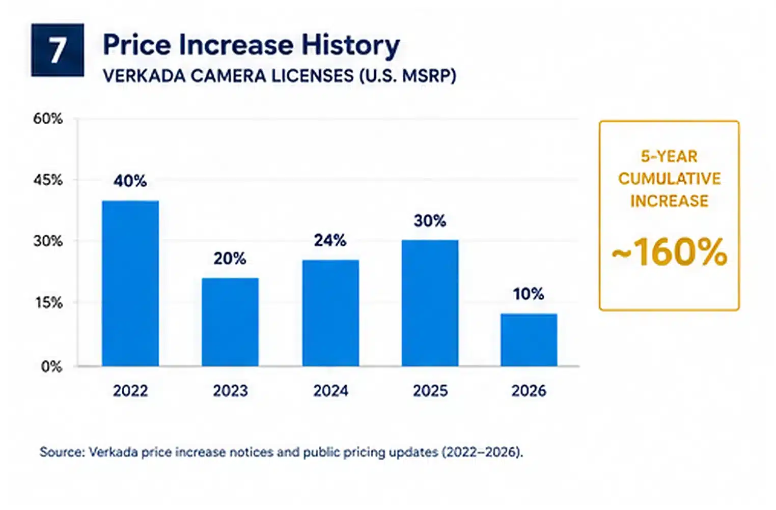 Verkada camera-license price increase history, 2022–2026 Verkada camera license price increases 2022–2026, roughly 160% cumulative