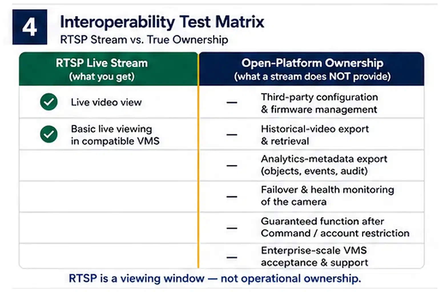 Is Verkada open platform? RTSP streaming vs. open ownership, compared Verkada interoperability matrix: RTSP live streaming versus true open-platform ownership