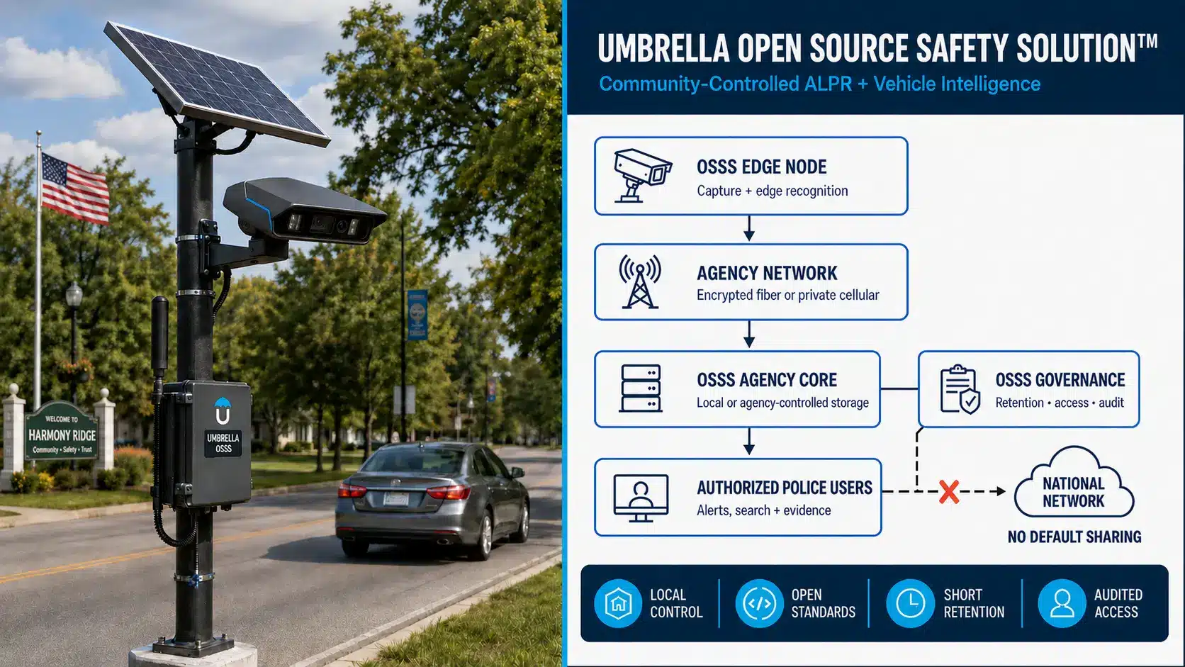 Umbrella Open Source Safety Solution roadside ALPR camera for community-controlled license plate recognition